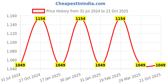 tatacliq.com Raymond Maroon Regular Fit Shirt raymond Price History Graph from 31 Jul 2024 to 20 Oct 2025