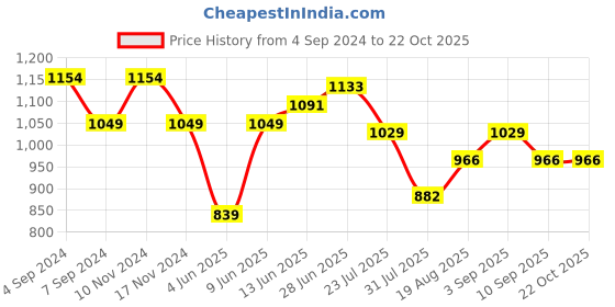 tatacliq.com Raymond Maroon Slim Fit Checks Shirt raymond Price History Graph from 4 Sep 2024 to 21 Oct 2025