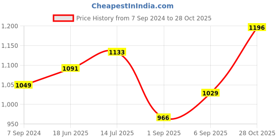 tatacliq.com Raymond Maroon Slim Fit Checks Shirt raymond Price History Graph from 7 Sep 2024 to 28 Oct 2025