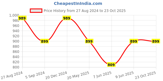 tatacliq.com Raymond Maroon Slim Fit Polo T-Shirt raymond Price History Graph from 27 Aug 2024 to 23 Oct 2025