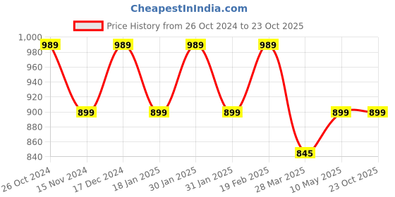 tatacliq.com Raymond Maroon Slim Fit Polo T-Shirt raymond Price History Graph from 26 Oct 2024 to 23 Oct 2025