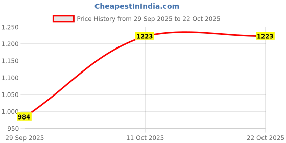 tatacliq.com Raymond Maroon Slim Fit Self Design Shirt raymond Price History Graph from 29 Sep 2025 to 21 Oct 2025