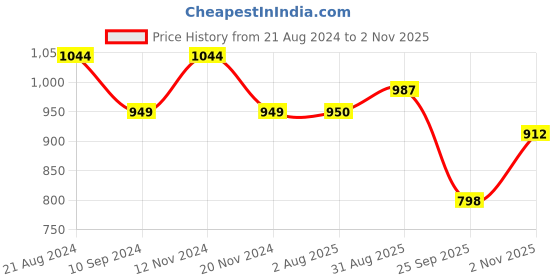tatacliq.com Raymond Maroon Slim Fit Self Pattern Polo T-Shirt raymond Price History Graph from 21 Aug 2024 to 2 Nov 2025
