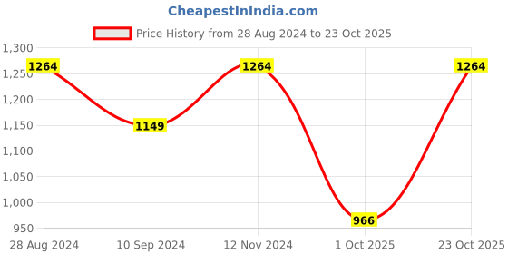 tatacliq.com Raymond Maroon Slim Fit Self Pattern Trousers raymond Price History Graph from 28 Aug 2024 to 23 Oct 2025
