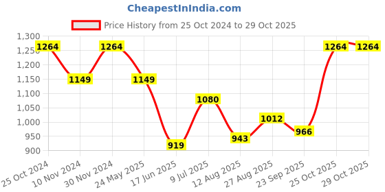 tatacliq.com Raymond Maroon Slim Fit Self Pattern Trousers raymond Price History Graph from 25 Oct 2024 to 29 Oct 2025