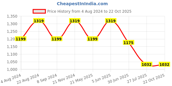 tatacliq.com Raymond Maroon Slim Fit Shirt raymond Price History Graph from 4 Aug 2024 to 22 Oct 2025
