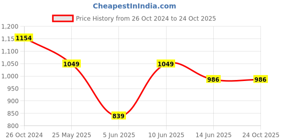 tatacliq.com Raymond Maroon Slim Fit Shirt raymond Price History Graph from 26 Oct 2024 to 23 Oct 2025