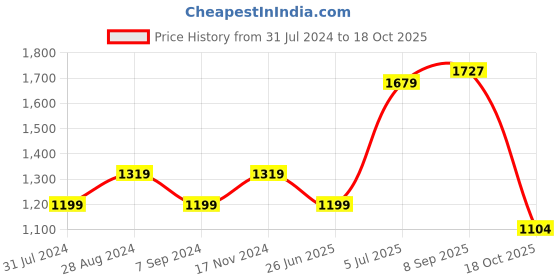 tatacliq.com Raymond Medium Blue Slim Fit Printed Shirt raymond Price History Graph from 31 Jul 2024 to 18 Oct 2025