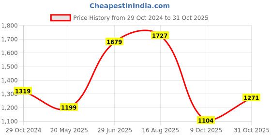 tatacliq.com Raymond Medium Blue Slim Fit Printed Shirt raymond Price History Graph from 29 Oct 2024 to 31 Oct 2025