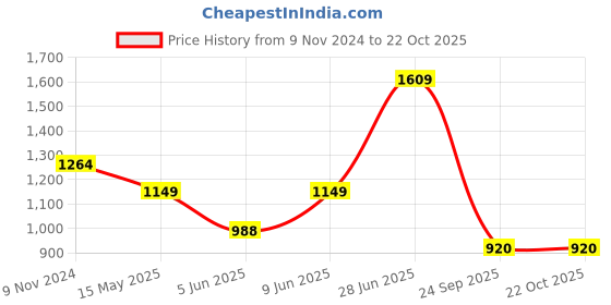 tatacliq.com Raymond Medium Blue Slim Fit Printed Shirt raymond Price History Graph from 9 Nov 2024 to 22 Oct 2025