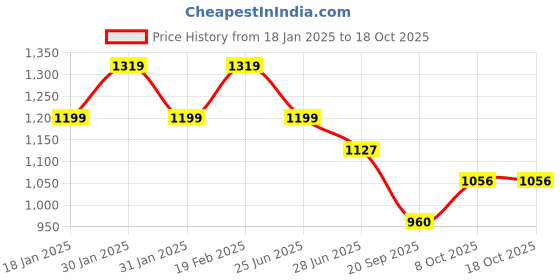 tatacliq.com Raymond Medium Grey Slim Fit Printed Shirt raymond Price History Graph from 18 Jan 2025 to 18 Oct 2025