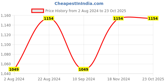 tatacliq.com Raymond Medium Petrol Cotton Slim Fit Self Pattern Shirt raymond Price History Graph from 2 Aug 2024 to 23 Oct 2025