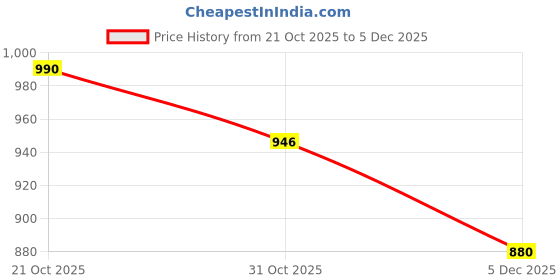 tatacliq.com Raymond Medium Red Cotton Checked Slim Fit Shirt raymond Price History Graph from 21 Oct 2025 to 5 Dec 2025