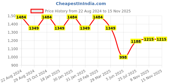 tatacliq.com Raymond Medium Red Cotton Regular Fit Shirt raymond Price History Graph from 22 Aug 2024 to 14 Nov 2025