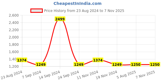 tatacliq.com Raymond Mid Grey Slim Fit Trousers raymond Price History Graph from 23 Aug 2024 to 6 Nov 2025