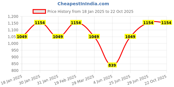 tatacliq.com Raymond Multicolor Slim Fit Printed Shirt raymond Price History Graph from 18 Jan 2025 to 22 Oct 2025