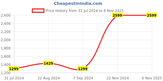tatacliq.com Raymond Navy Flat Front Trousers raymond Price History Graph from 31 Jul 2024 to 5 Nov 2025