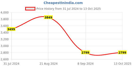 tatacliq.com Raymond Navy Regular Fit Blazer raymond Price History Graph from 31 Jul 2024 to 12 Oct 2025