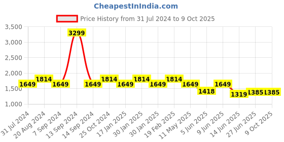 tatacliq.com Raymond Navy Regular Fit Flat Front Trousers raymond Price History Graph from 31 Jul 2024 to 9 Oct 2025