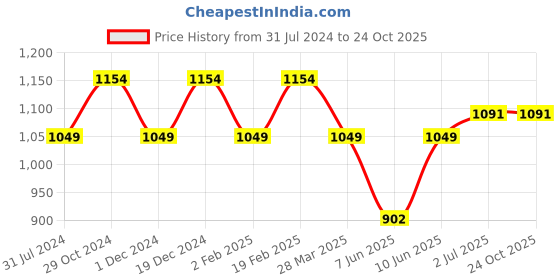 tatacliq.com Raymond Navy Regular Fit Shirt raymond Price History Graph from 31 Jul 2024 to 23 Oct 2025