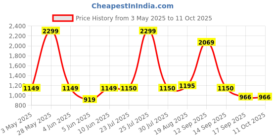 tatacliq.com Raymond Navy Slim Fit Self Pattern Trousers raymond Price History Graph from 3 May 2025 to 10 Oct 2025