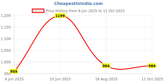 tatacliq.com Raymond Navy Slim Fit Self Pattern Trousers raymond Price History Graph from 8 Jun 2025 to 11 Oct 2025