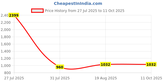tatacliq.com Raymond Navy Slim Fit Self Pattern Trousers raymond Price History Graph from 27 Jul 2025 to 11 Oct 2025