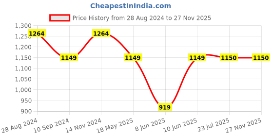 tatacliq.com Raymond Navy Slim Fit Trousers raymond Price History Graph from 28 Aug 2024 to 27 Nov 2025
