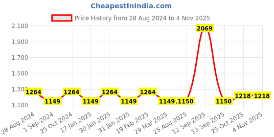 tatacliq.com Raymond Navy Slim Fit Trousers raymond Price History Graph from 28 Aug 2024 to 4 Nov 2025
