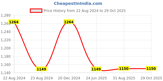 tatacliq.com Raymond Navy Slim Fit Trousers raymond Price History Graph from 22 Aug 2024 to 29 Oct 2025