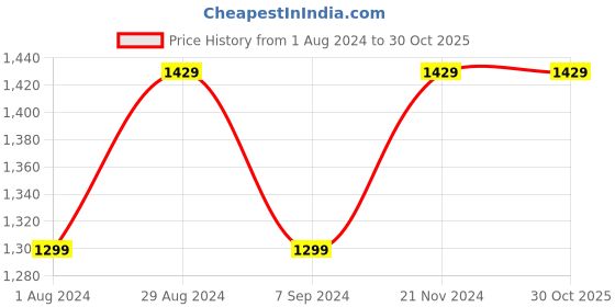 tatacliq.com Raymond Orange Contemporary Fit Shirt raymond Price History Graph from 1 Aug 2024 to 30 Oct 2025