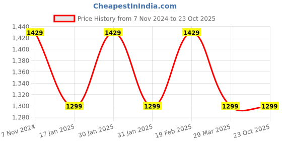 tatacliq.com Raymond Orange Contemporary Fit Shirt raymond Price History Graph from 7 Nov 2024 to 23 Oct 2025