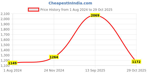 tatacliq.com Raymond Orange Cotton Classic Fit Texture Shirts raymond Price History Graph from 1 Aug 2024 to 29 Oct 2025