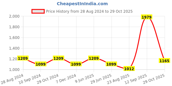tatacliq.com Raymond Orange Cotton Classic Fit Texture Shirts raymond Price History Graph from 28 Aug 2024 to 29 Oct 2025
