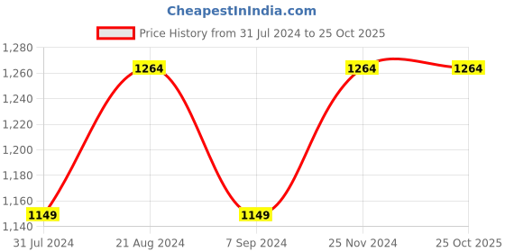 tatacliq.com Raymond Orange Cotton Contemporary Fit Shirt raymond Price History Graph from 31 Jul 2024 to 24 Oct 2025