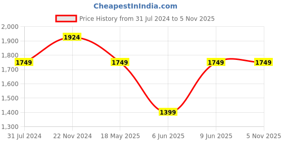 tatacliq.com Raymond Orange Linen Slim Fit Shorts raymond Price History Graph from 31 Jul 2024 to 5 Nov 2025