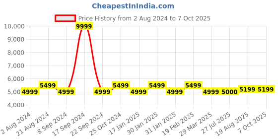 tatacliq.com Raymond Orange Regular Fit Checks Blazer raymond Price History Graph from 2 Aug 2024 to 6 Oct 2025