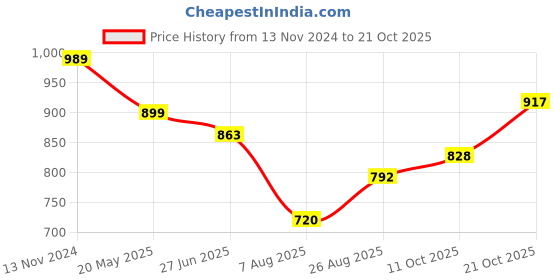 tatacliq.com Raymond Orange Slim Fit Polo T-Shirt raymond Price History Graph from 13 Nov 2024 to 21 Oct 2025
