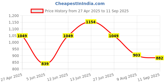tatacliq.com Raymond Orange Slim Fit Self Design Shirt raymond Price History Graph from 27 Apr 2025 to 11 Sep 2025