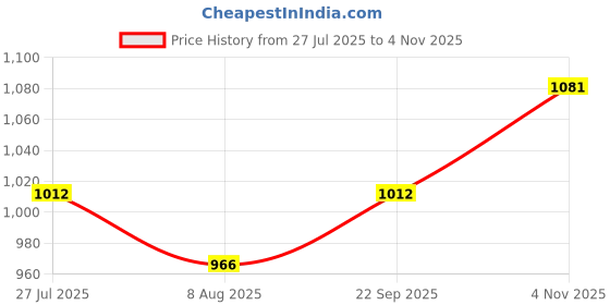 tatacliq.com Raymond Orange Slim Fit Self Design Shirt raymond Price History Graph from 27 Jul 2025 to 4 Nov 2025