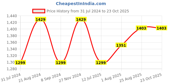 tatacliq.com Raymond Orange Slim Fit Shirt raymond Price History Graph from 31 Jul 2024 to 23 Oct 2025