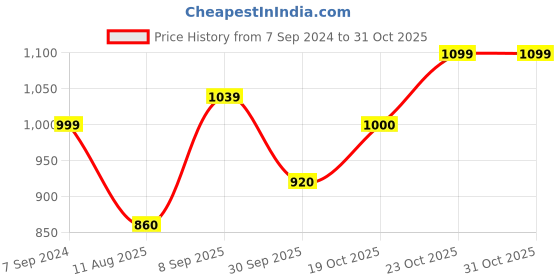 tatacliq.com Raymond Orange Slim Fit Shirt raymond Price History Graph from 7 Sep 2024 to 30 Oct 2025