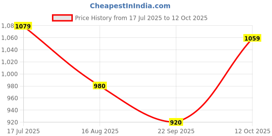 tatacliq.com Raymond Orange Slim Fit Shirt raymond Price History Graph from 17 Jul 2025 to 12 Oct 2025