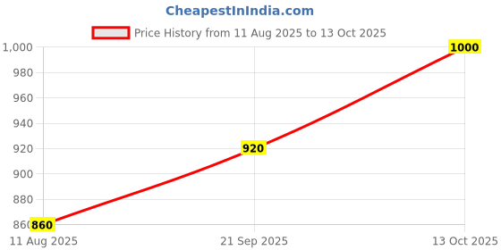 tatacliq.com Raymond Orange Slim Fit Shirt raymond Price History Graph from 11 Aug 2025 to 13 Oct 2025