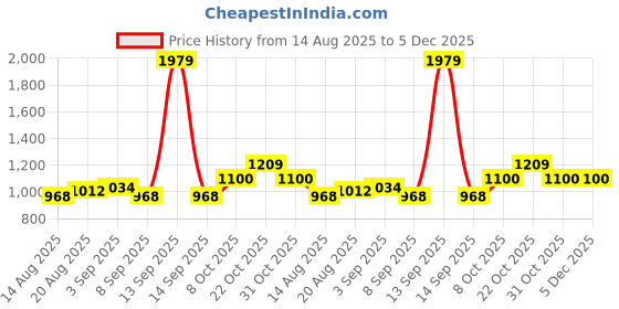 tatacliq.com Raymond Peach Slim Fit Check Shirt raymond Price History Graph from 14 Aug 2025 to 5 Dec 2025