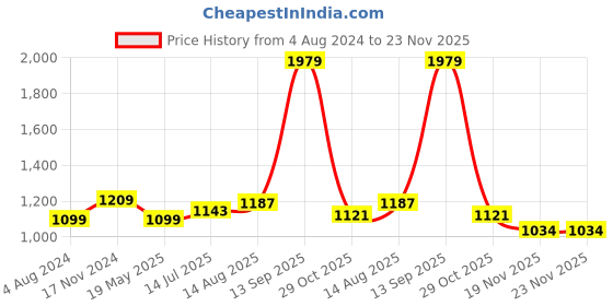 tatacliq.com Raymond Peach Slim Fit Self Design Shirt raymond Price History Graph from 4 Aug 2024 to 23 Nov 2025