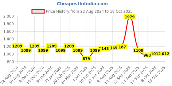 tatacliq.com Raymond Peach Slim Fit Self Design Shirt raymond Price History Graph from 22 Aug 2024 to 17 Oct 2025