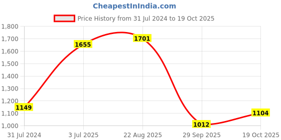 tatacliq.com Raymond Petrol Blue Slim Fit Self Design Shirt raymond Price History Graph from 31 Jul 2024 to 19 Oct 2025