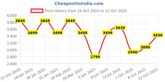 tatacliq.com Raymond Pink Contemporary Fit Shirt raymond Price History Graph from 25 Oct 2024 to 22 Oct 2025