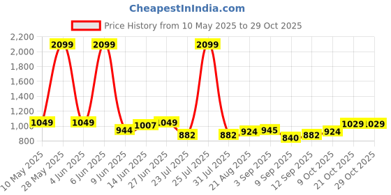 tatacliq.com Raymond Pink Cotton Slim Fit Self Pattern Shirt raymond Price History Graph from 10 May 2025 to 29 Oct 2025